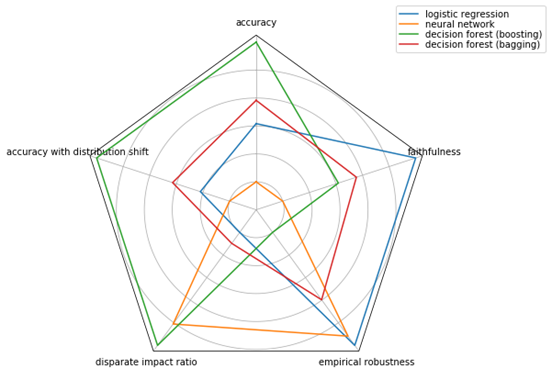 Chart, radar chart

Description automatically generated