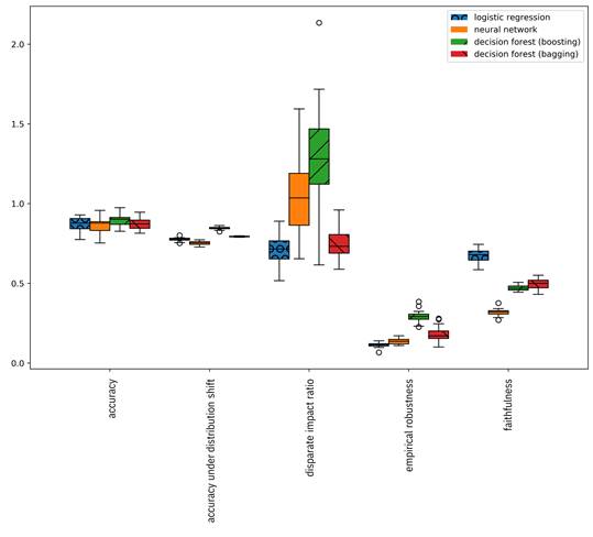 Chart, box and whisker chart

Description automatically generated